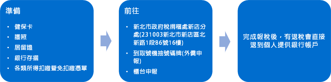 華梵大學僑生、外籍生辦理退稅流程步驟說明