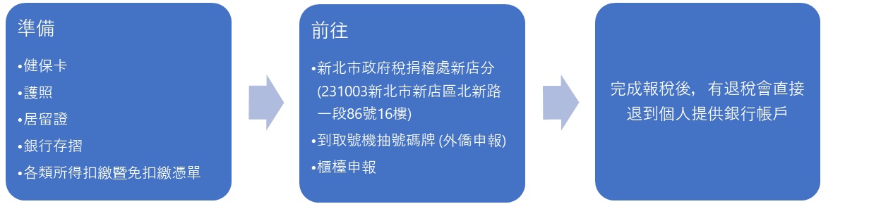 華梵大學僑生、外籍生辦理退稅流程步驟說明